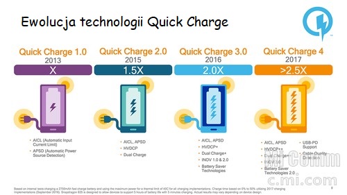 Lista urządzeń obsługujących Quick Charge 2.0 3.0 4 oraz 4+