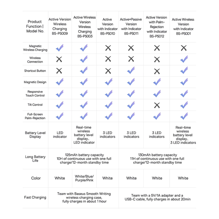 Aktiver Stift für iPad Baseus Smooth Writing 2 SXBC060402 – weiß