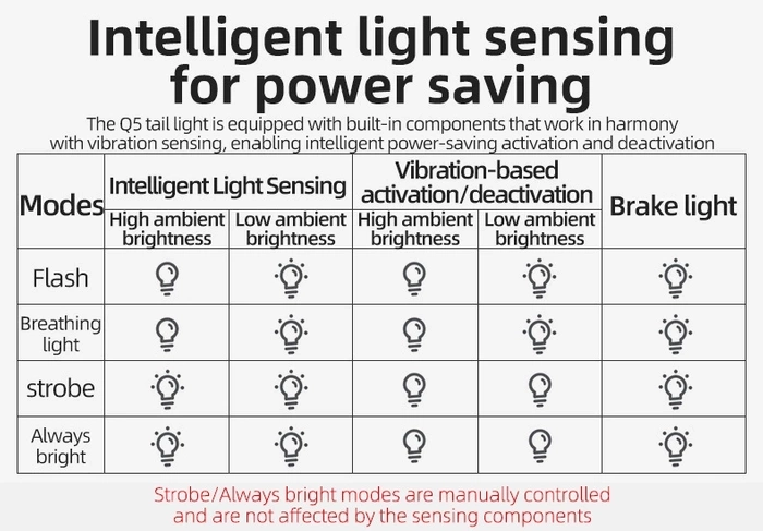 Rockbros Q5 Fahrradrücklicht mit intelligentem Stoppsystem – Schwarz