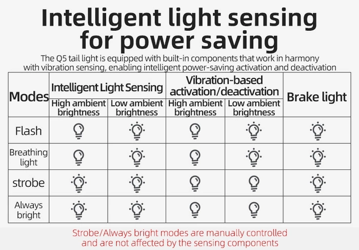 Rockbros Q5 Fahrradrücklicht mit intelligentem Stoppsystem – Schwarz