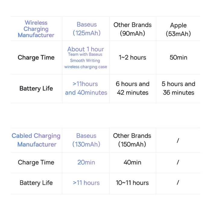 Aktiver Stift für iPad Baseus Smooth Writing 2 SXBC060402 – weiß