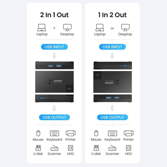 Obojsmerný prepínač USB 3.0 Ugreen CM618 - čierny