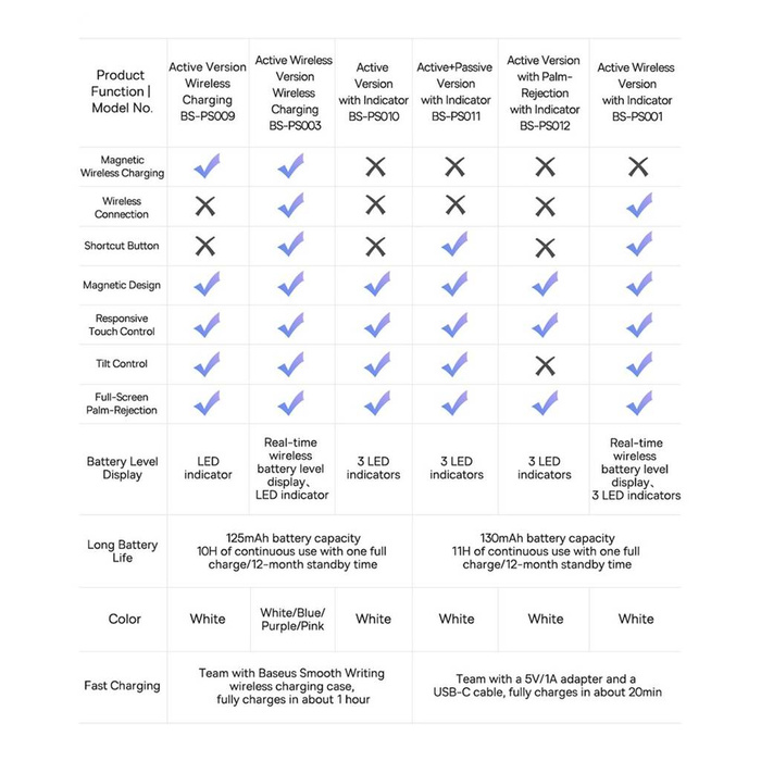 Aktivní stylus pro iPad Baseus Smooth Writing 2 SXBC060202 - bílý